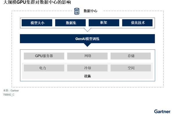 Gartner：生成式AI将推动中国企业数据中心设计转型