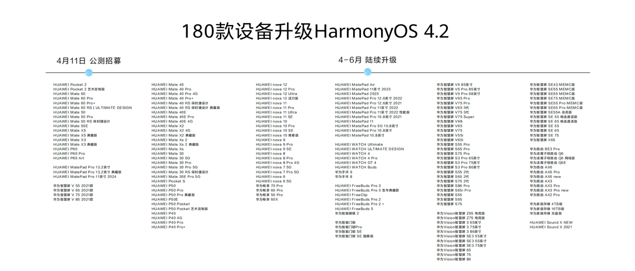 180 款设备可升级鸿蒙 4.2：更多趣味实用性玩法，值得超千万设备升级