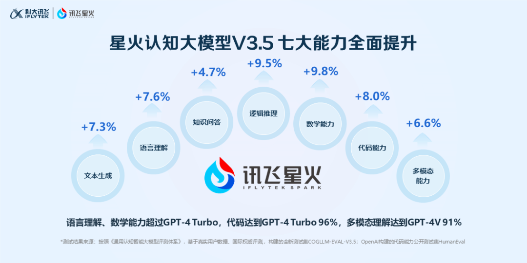 讯飞星火大模型重磅升级，对标GPT-4 Turbo！星火语音大模型发布，37个主流语种识别超OpenAI！