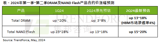 AI 潮影响明显，TrendForce 上修本季度 DRAM 内存、NAND 闪存合约价涨幅预测