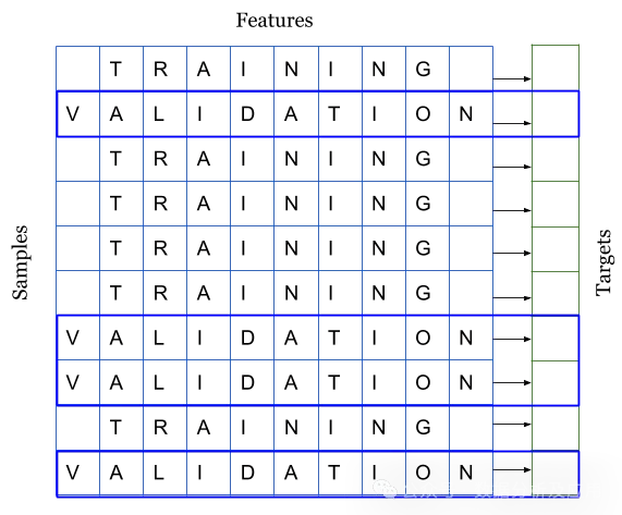 图 4：将数据集拆分为训练集和验证集