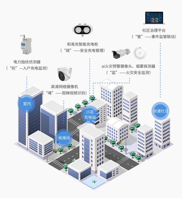 中移物联推出“防堵疏监管”五位一体电动自行车安全充电解决方案