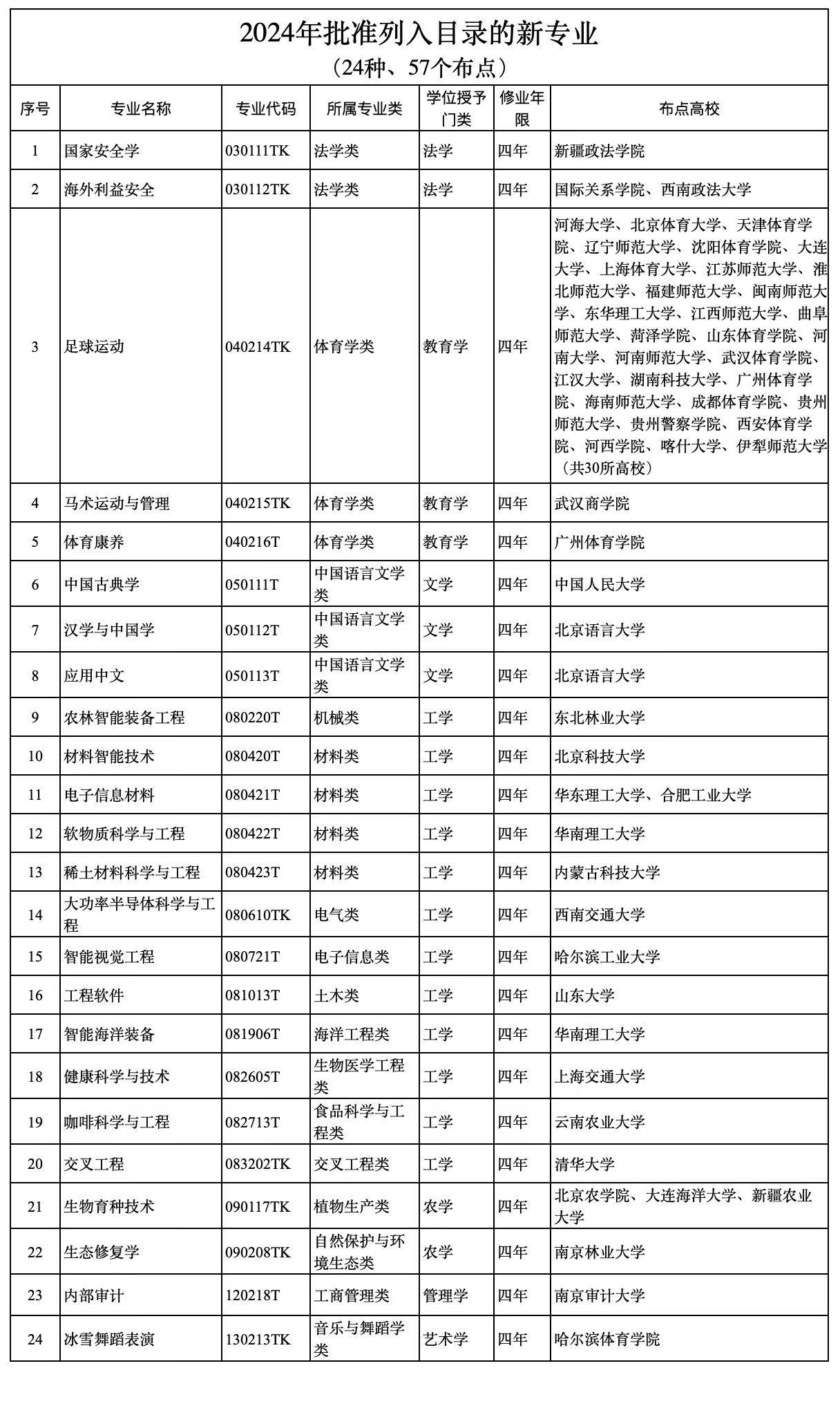 我国今年新增 24 种本科特设专业，含智能视觉工程、足球运动等