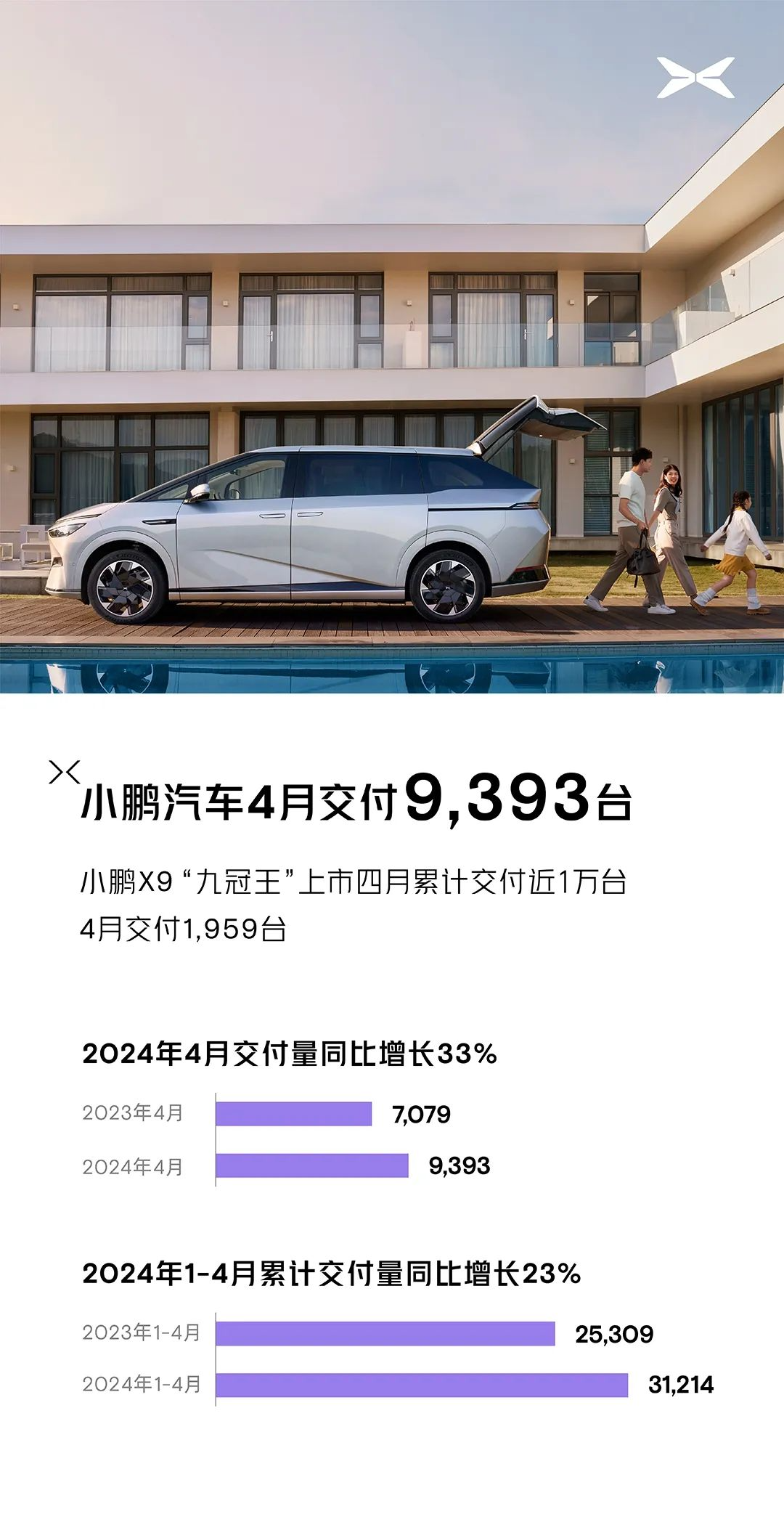 小鹏汽车 4 月交付量 9393 辆：同比增长 33%，含 1959 辆 X9