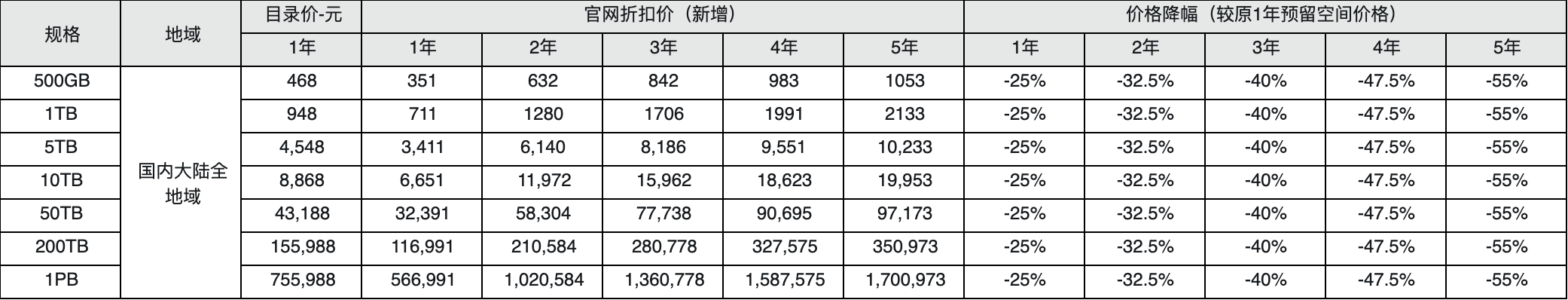 阿里云服务器、数据库、存储等全线产品平均降价 20%