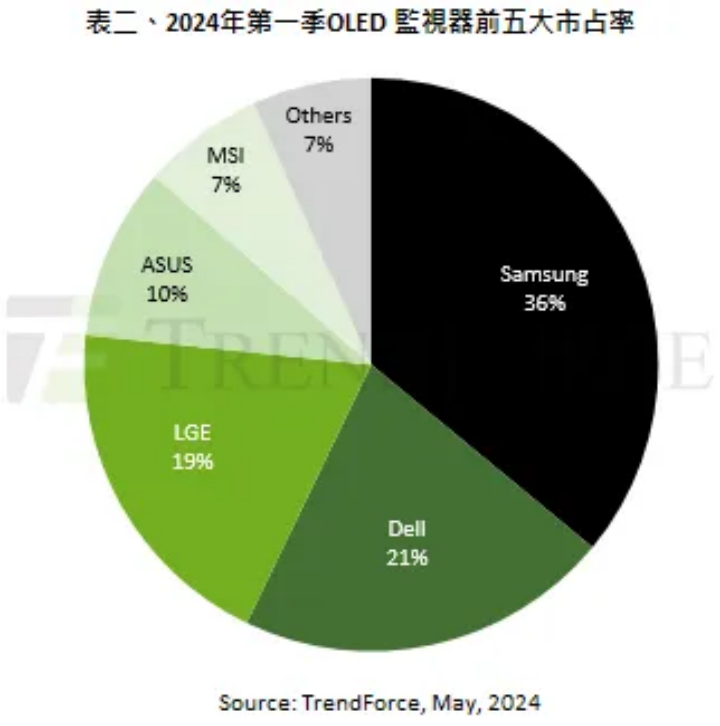 TrendForce：2024 一季度 OLED 桌面显示器出货 20 万台，预计年增 161%