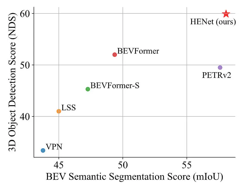 3D检测+BEV分割全SOTA！HENet登场：多视角&amp;多任务的端到端感知算法
