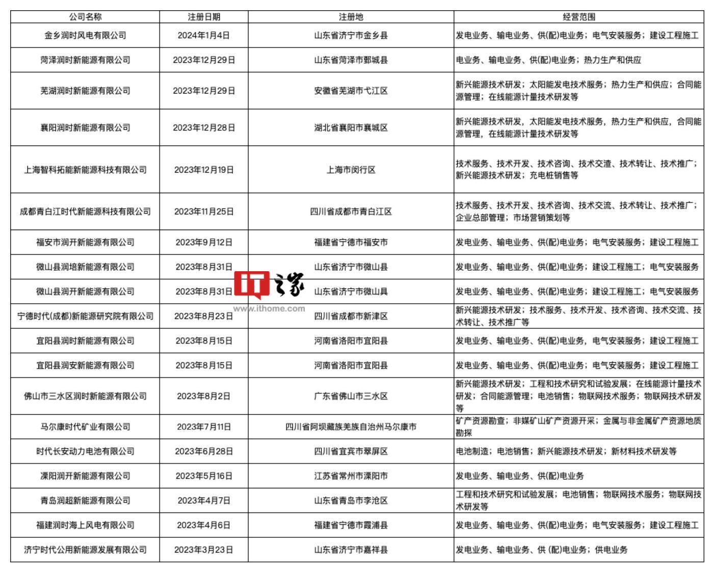 宁德时代在荆州成立新公司，加大新能源方面研发布局投入