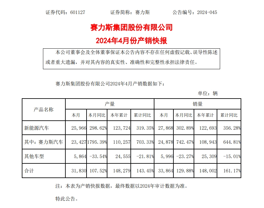 赛力斯4月新能源汽车销量飙升，同比激增302.89%