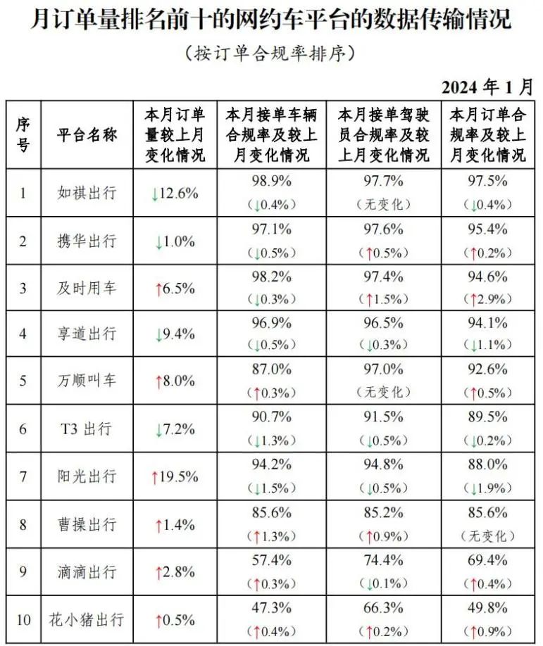 1 月网约车行业共收到 9.11 亿订单，如祺出行订单合规率最高