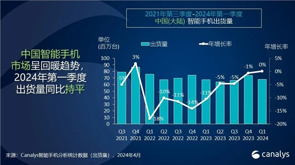 华为重夺中国大陆智能手机市场榜首：2024年Q1数据揭晓