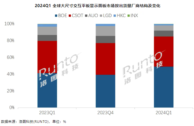 京东方、华星光电合并占 85%，Q1 全球大尺寸交互显示面板出货 83.7 万片