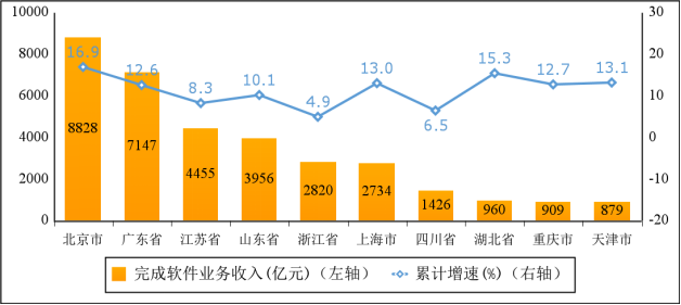 工信部：1—4 月我国软件业务收入 3.8 万亿元，同比增长 11.6%