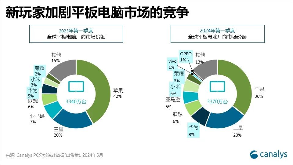 Canalys：2024 年第一季度全球平板电脑市场恢复增长，华为大增 70%