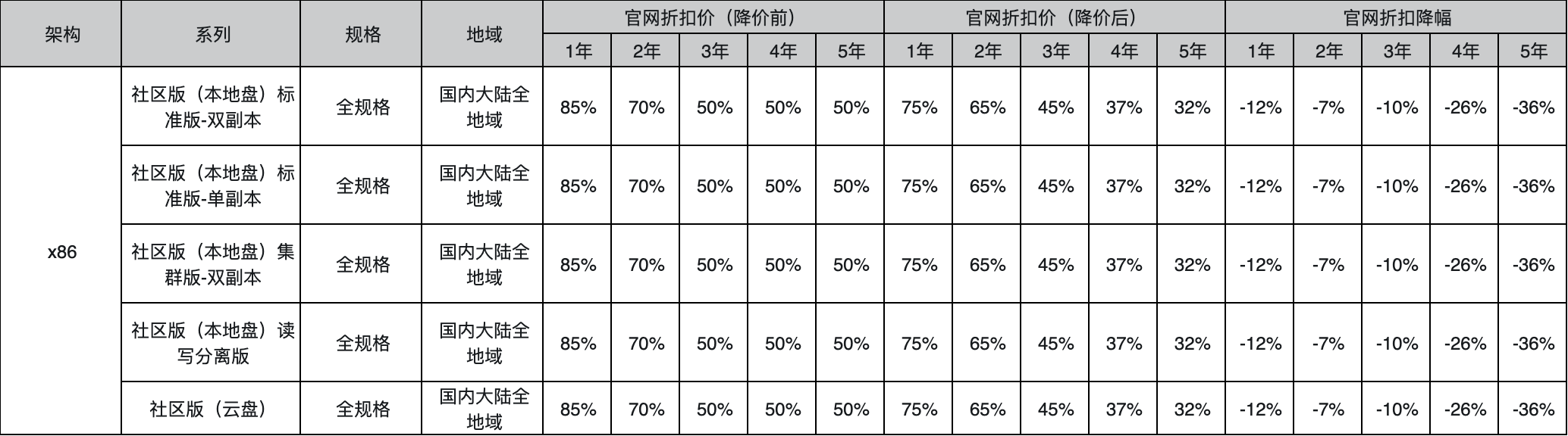 阿里云服务器、数据库、存储等全线产品平均降价 20%