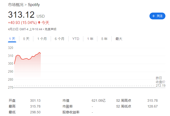 Spotify 第一季度扭亏为盈 1.68 亿欧元，营收 36.4 亿欧元同比增长 20%