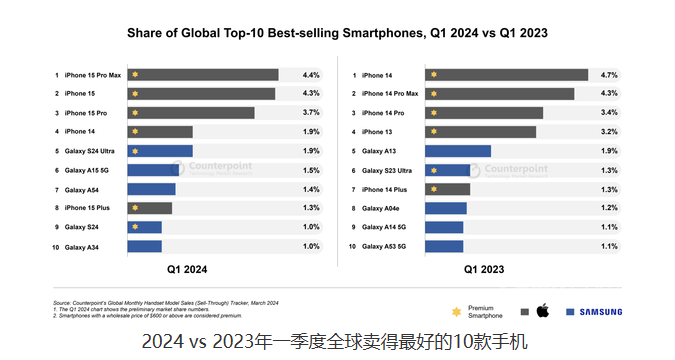 5G手机全面占领市场：2024年Q1全球最畅销手机排名发布