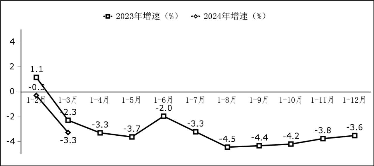 工信部：2024 年一季度我国集成电路设计收入 736 亿元，同比增长 16.3%