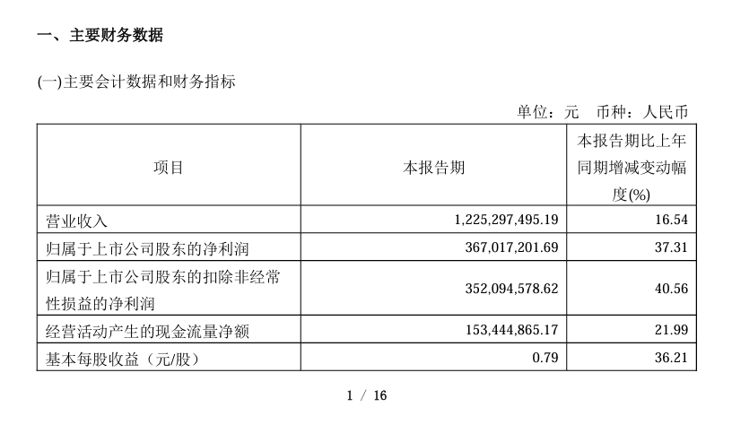 金山办公今年 Q1 总营收 12.25 亿元同比增长 16.54%，净利润 3.67 亿元同比增长 37.31%