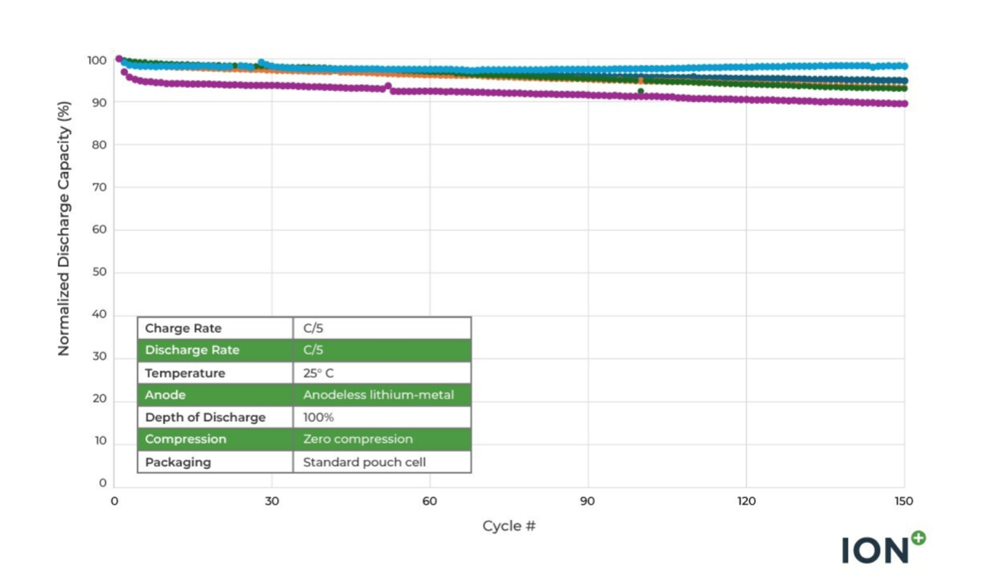 美国 ION 公司固态电池新突破:超 125 次循环,容量衰减低于 5%