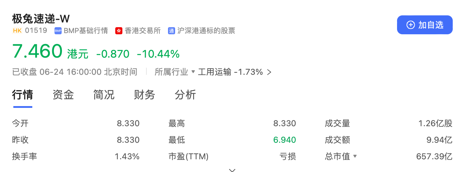 极兔速递港股大跌超13%