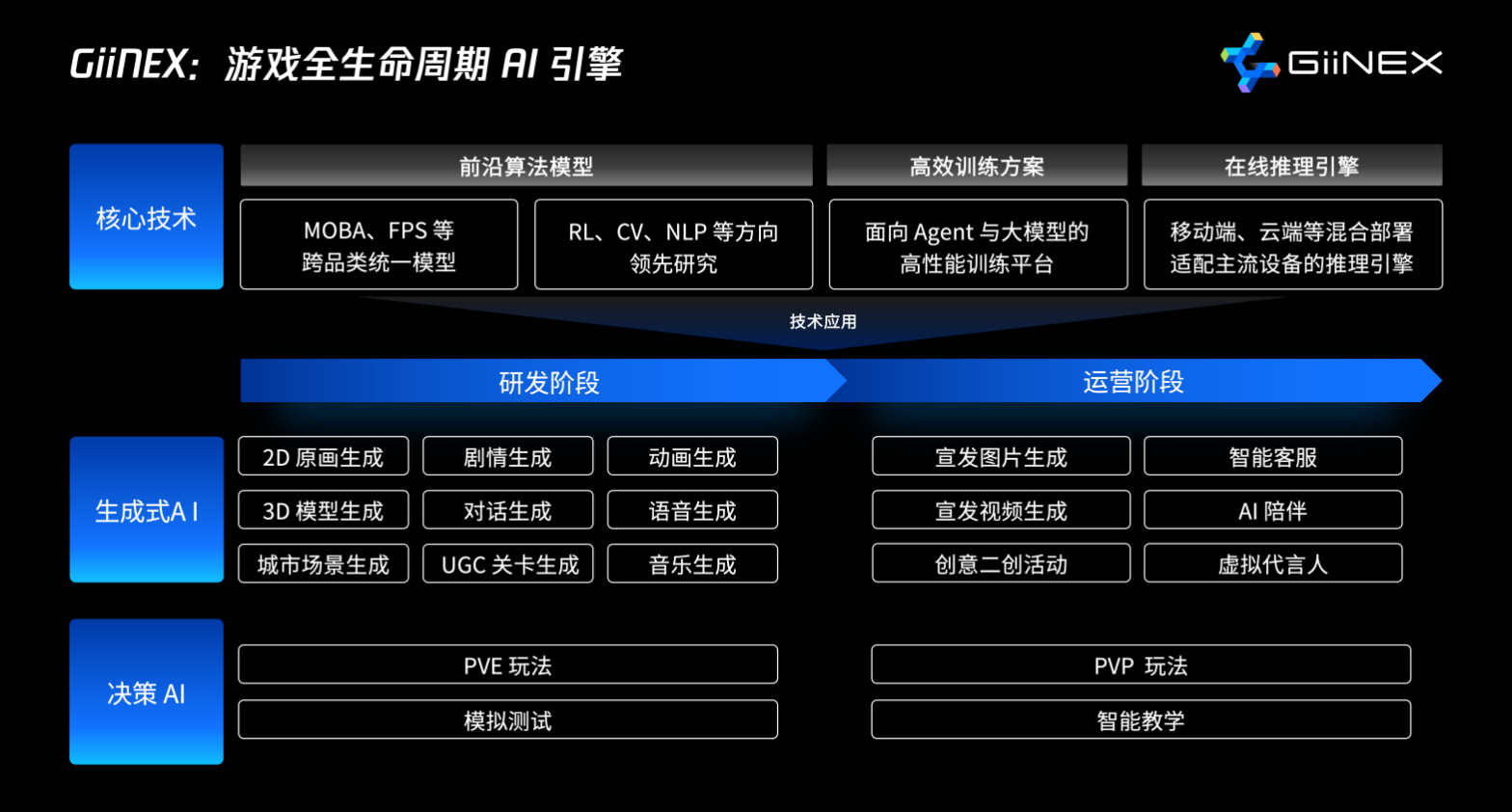 腾讯发布GiiNEX游戏AI引擎 提供动画和音乐等AIGC能力