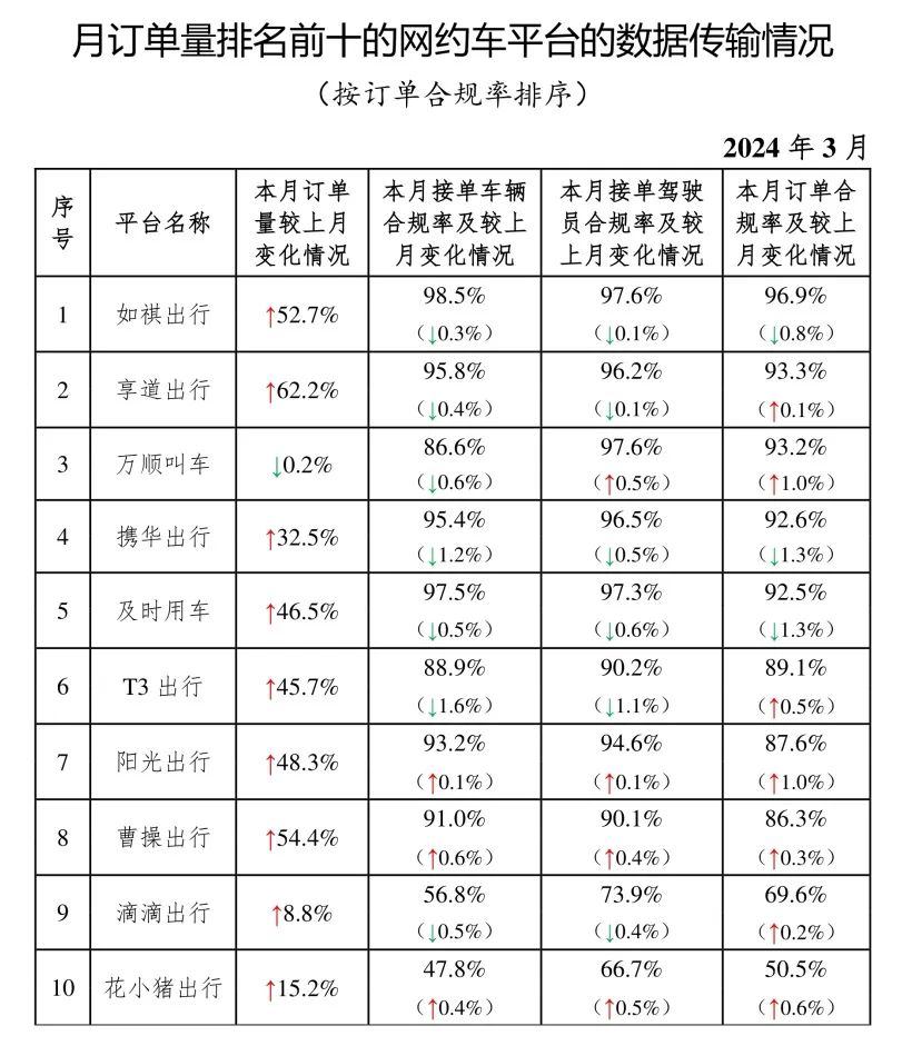 交通运输部：3 月份共收到网约车订单信息 8.91 亿单，环比上升 15%