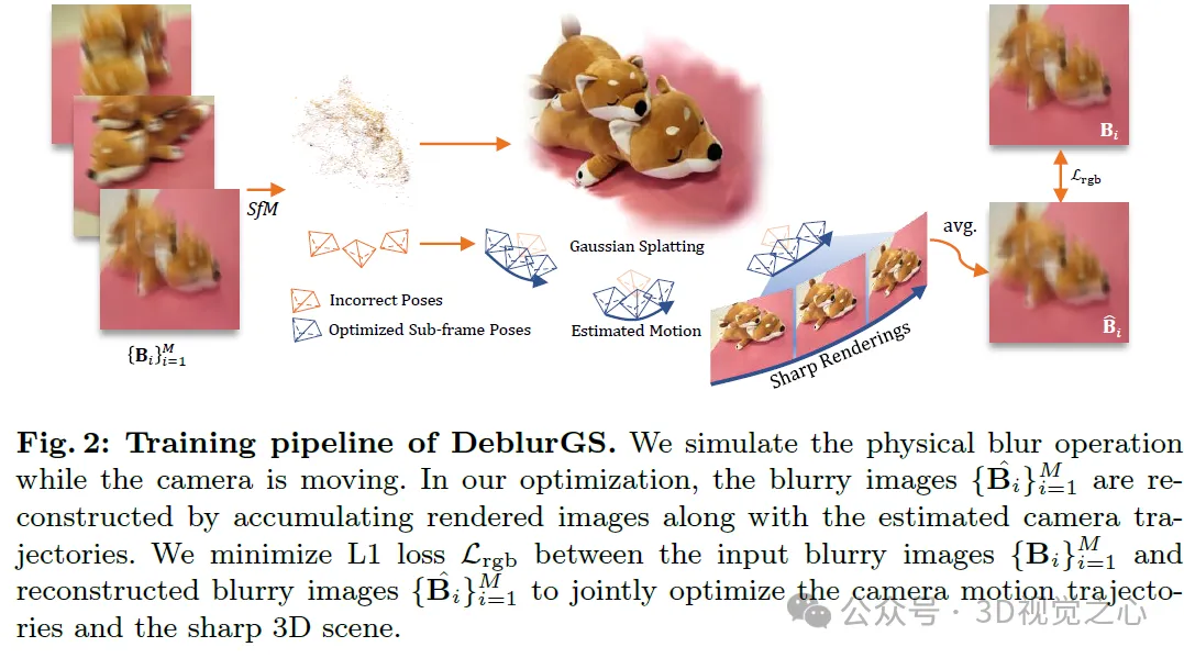 模糊图像重建重大进展！DeblurGS：相机位姿不准也能极致渲染！