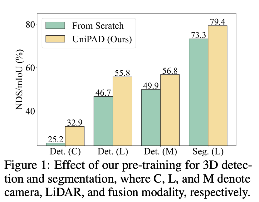 UniPAD：一种通用的自动驾驶预训练模式