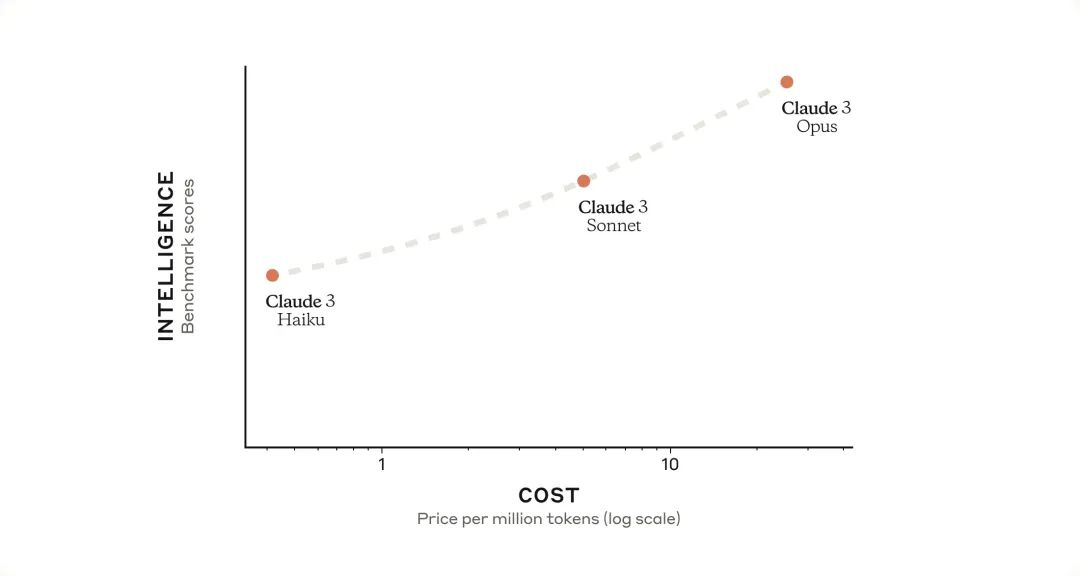 刚刚曝光的 Claude3，直击 OpenAI 最大弱点