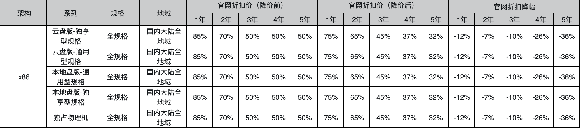 阿里云服务器、数据库、存储等全线产品平均降价 20%