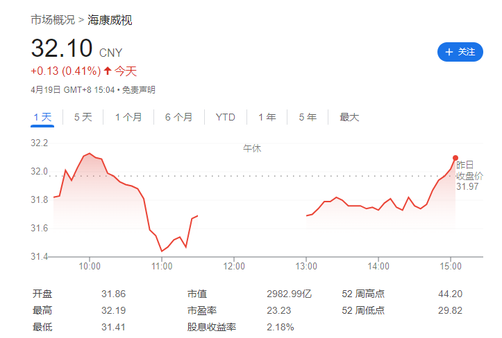 海康威视第一季度营收 178.18 亿元同比增长 9.98%，净利润 19.16 亿元同比增长 5.78%