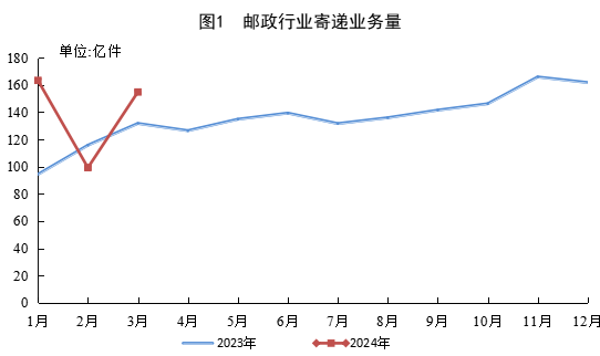 国家邮政局：一季度寄递业务量累计 417.3 亿件，同比增长 22.1%