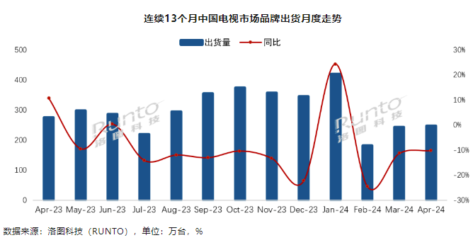 洛图科技：中国电视市场品牌 4 月出货 247 万台，同比下降 10.2%