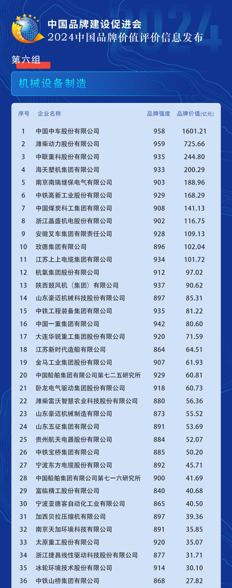 2024 中国品牌价值评价信息发布，比亚迪位列汽车及配件领域第一名