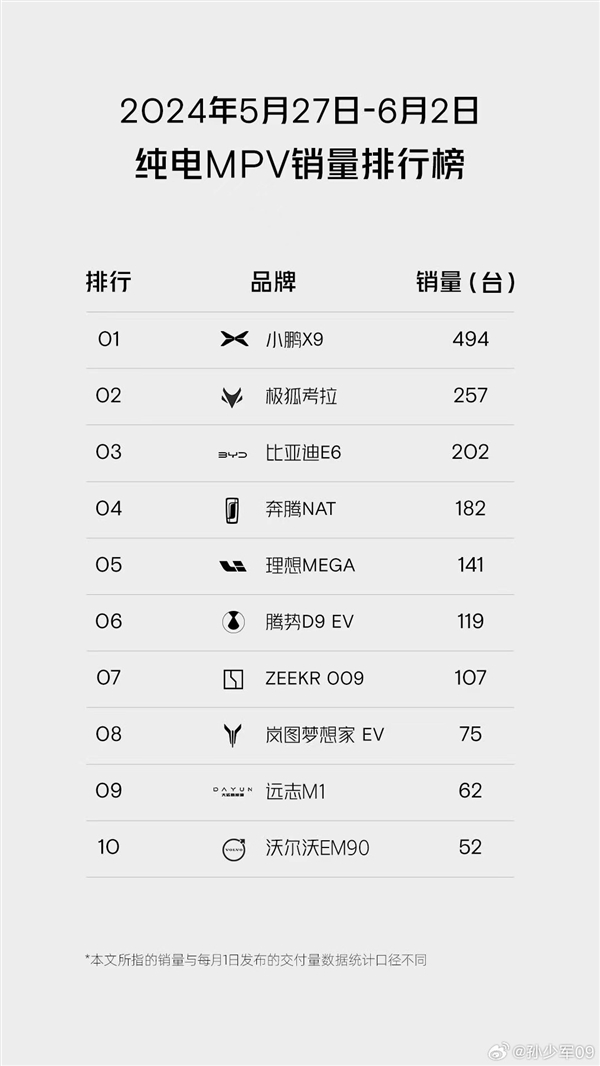 小鹏X9大卖！纯电MPV周销量冠军，超越理想MEGA三倍之多！