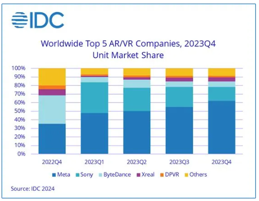 IDC报告：2023年Q4全球AR/VR头显出货量同比增长130.4%，Meta稳居市场领先地位