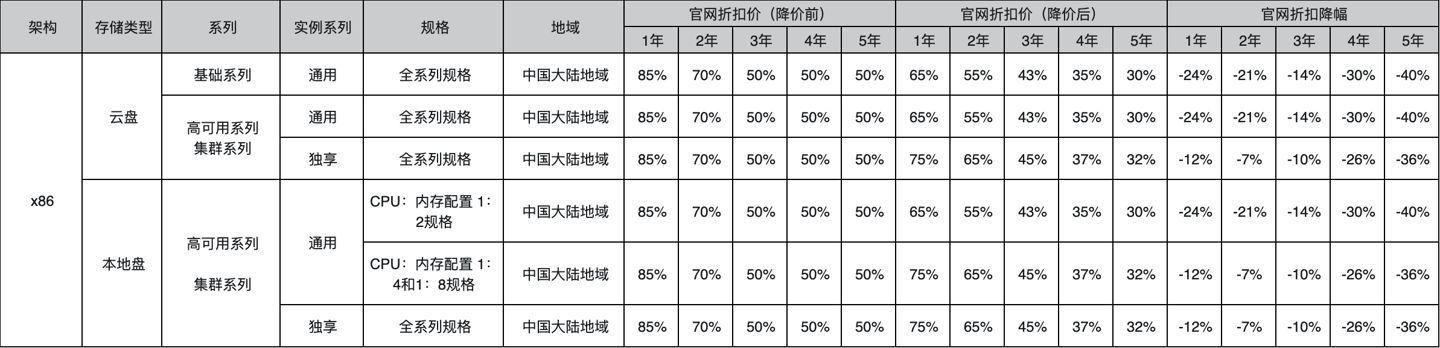 阿里云服务器、数据库、存储等全线产品平均降价 20%