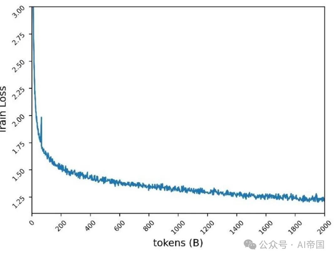 图3：Yuan2.0-M32在2000Btoken上的预训练损失