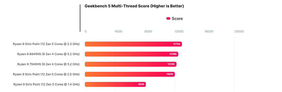 AMD Strix Point 系列 Zen5 ES 处理器最新 Geekbench 跑分曝光，强于 Phoenix 和 Hawk Point APU