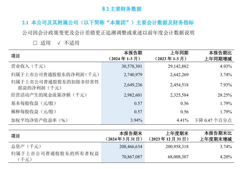 中兴通讯：今年一季度净利润 27.41 亿元，同比增长 3.74%