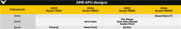 AMD“声波”代号曝光，2026年3nm工艺APU有望面世