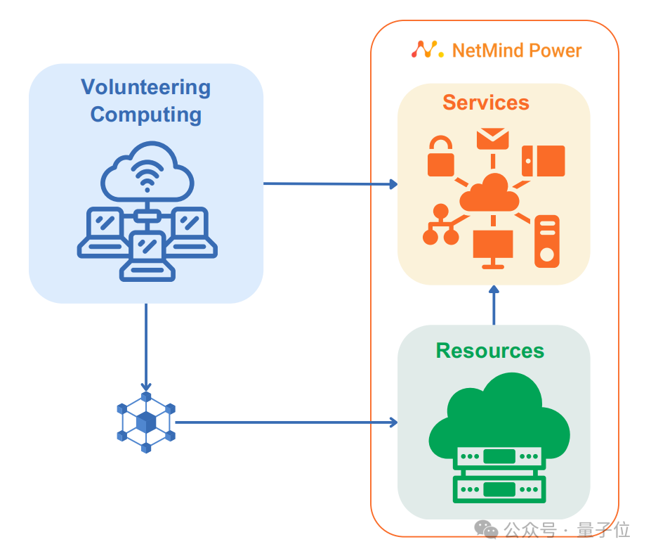 △NetMind Power是获取算力的经济之选，为用户提供高效且实惠的计算资源解决方案。