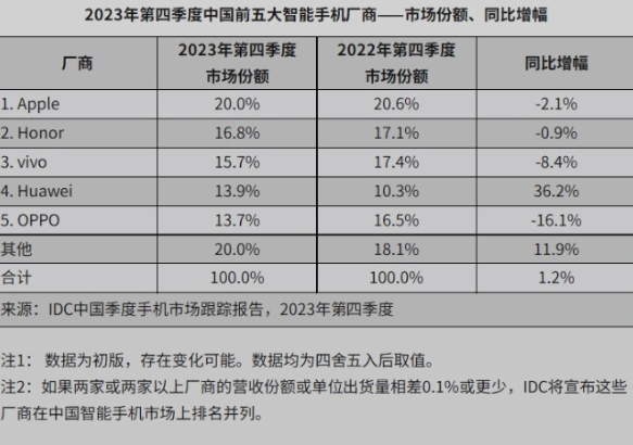 中国智能手机市场反弹，荣耀领跑安卓阵营