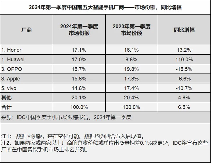 IDC：第一季度中国手机市场荣耀第一，华为、OPPO、苹果、vivo 紧随其后