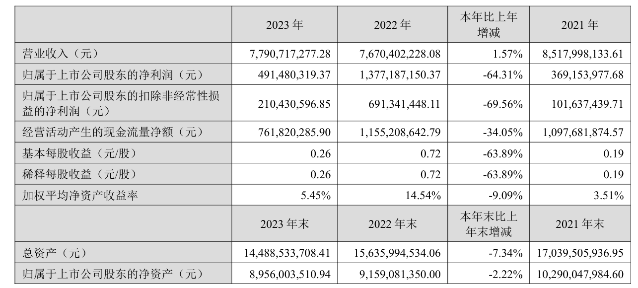 完美世界 2023 年净利润同比下降 64.31%，游戏业务收入下降 7.91%