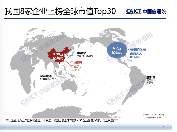 中国信通院：截至 3 月底我国上市互联网企业总市值为 9.4 万亿元，环比下降 3.1%