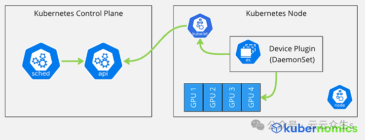 在 Kubernetes 中优化 AI 和机器学习工作负载