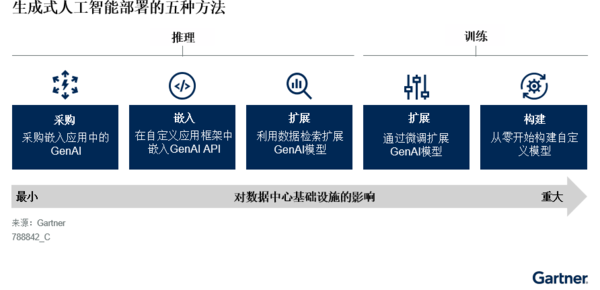 Gartner：生成式AI将推动中国企业数据中心设计转型