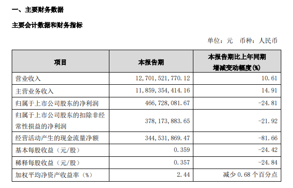 海信视像：一季度实现营业收入 127.02 亿元，同比增加 10.61%